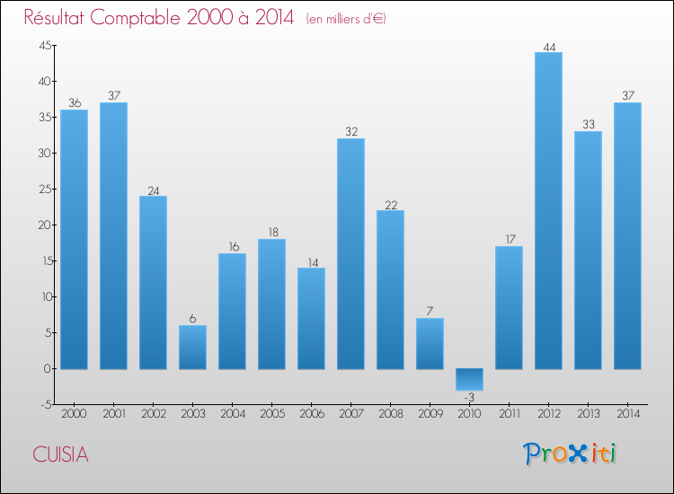 Evolution du résultat comptable pour la commune de CUISIA de 2000 à 2014 Evolution du résultat comptable pour CUISIA de 2000 à 2014