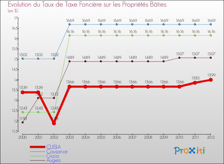 Evolution du taux de la taxe foncière sur le bati pour CUISIA et les communes proches de 2000 à 2012 Comparaison des taux de taxe foncière sur le bati pour CUISIA et les communes voisines de 2000 à 2012