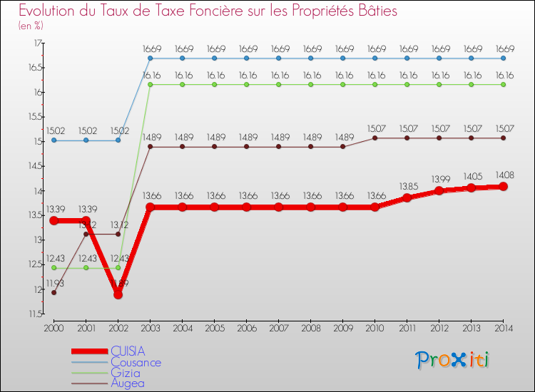 Evolution du taux de la taxe foncière sur le bati pour CUISIA et les communes proches de 2000 à 2014 Comparaison des taux de taxe foncière sur le bati pour CUISIA et les communes voisines de 2000 à 2014