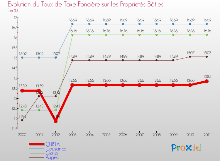 Evolution du taux de la taxe foncière sur le bati pour CUISIA et les communes proches Comparaison des taux de taxe foncière sur le bati pour CUISIA et les communes voisines