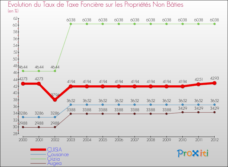 Evolution du taux de la taxe foncière sur les immeubles et terrains non batis pour CUISIA et les communes proches de 2000 à 2012 Comparaison des taux de la taxe foncière sur les immeubles et terrains non batis pour CUISIA et les communes voisines de 2000 à 2012