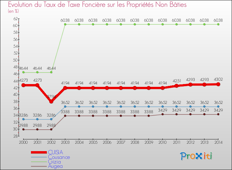 Evolution du taux de la taxe foncière sur les immeubles et terrains non batis pour CUISIA et les communes proches de 2000 à 2014 Comparaison des taux de la taxe foncière sur les immeubles et terrains non batis pour CUISIA et les communes voisines de 2000 à 2014