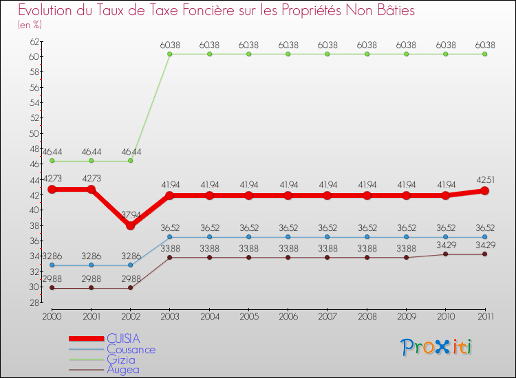 Evolution du taux de la taxe foncière sur les immeubles et terrains non batis pour CUISIA et les communes proches Comparaison des taux de la taxe foncière sur les immeubles et terrains non batis pour CUISIA et les communes voisines