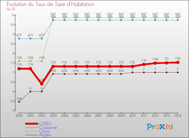 Evolution du taux de la taxe d'habitation pour CUISIA et les communes proches de 2000 à 2014 Comparaison des taux de la taxe d'habitation pour CUISIA et les communes voisines de 2000 à 2014