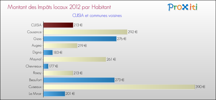 Montant des impôts locaux par Habitant pour CUISIA et les communes proches Comparaison des impôts locaux par habitant pour CUISIA et les communes voisines