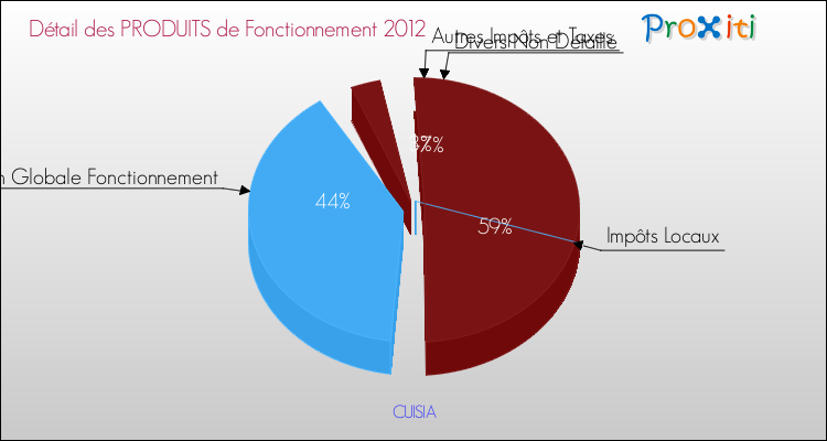 Décomposition du Budget de Fonctionnement 2012 de la commune de CUISIA Budget de Fonctionnement 2012 pour la commune de CUISIA