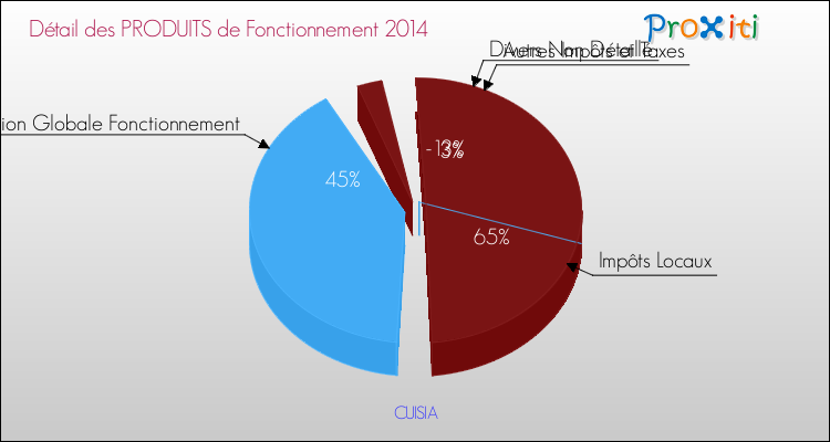 Décomposition du Budget de Fonctionnement 2014 de la commune de CUISIA Budget de Fonctionnement 2014 pour la commune de CUISIA