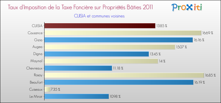Taux d'imposition de la taxe foncière sur le bati 2011 pour CUISIA et les communes proches Comparaison des taux d'imposition de la taxe foncière sur le bati 2011 pour CUISIA et les communes voisines