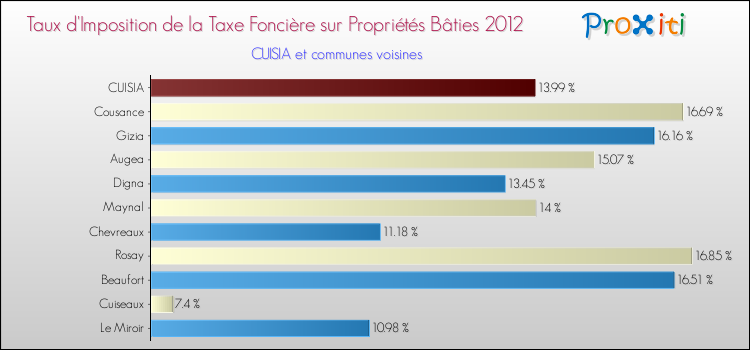Taux d'imposition de la taxe foncière sur le bati 2012 pour CUISIA et les communes proches Comparaison des taux d'imposition de la taxe foncière sur le bati 2012 pour CUISIA et les communes voisines