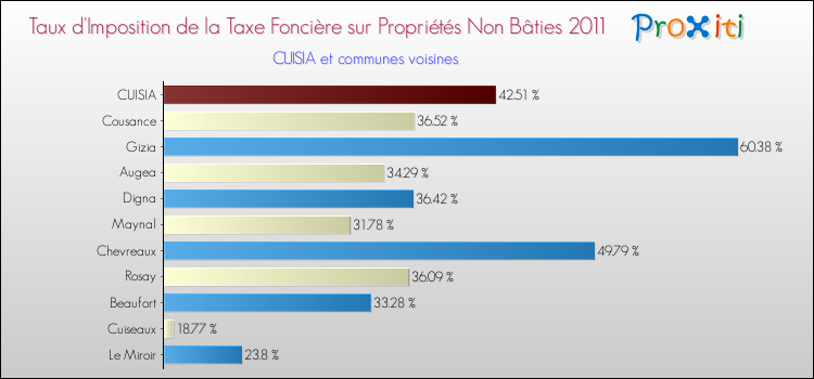 Taux d'imposition de la taxe foncière sur les immeubles et terrains non batis 2011 pour CUISIA et les communes proches Comparaison des taux d'imposition de la taxe foncière sur les immeubles et terrains non batis 2011 pour CUISIA et les communes voisines