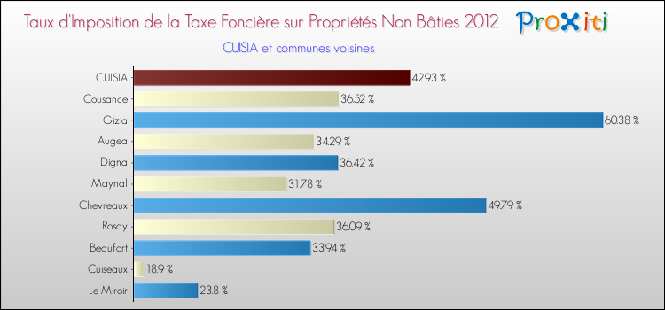 Taux d'imposition de la taxe foncière sur les immeubles et terrains non batis 2012 pour CUISIA et les communes proches Comparaison des taux d'imposition de la taxe foncière sur les immeubles et terrains non batis 2012 pour CUISIA et les communes voisines