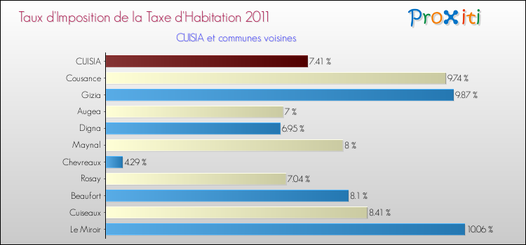 Taux d'imposition de la taxe d'habitation 2011 pour CUISIA et les communes proches Comparaison des taux d'imposition de la taxe d'habitation 2011 pour CUISIA et les communes voisines