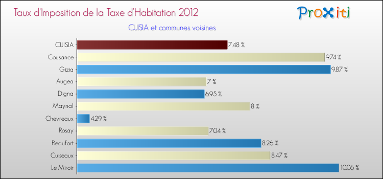 Taux d'imposition de la taxe d'habitation 2012 pour CUISIA et les communes proches Comparaison des taux d'imposition de la taxe d'habitation 2012 pour CUISIA et les communes voisines