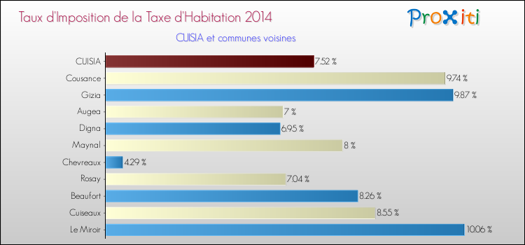 Taux d'imposition de la taxe d'habitation 2014 pour CUISIA et les communes proches Comparaison des taux d'imposition de la taxe d'habitation 2014 pour CUISIA et les communes voisines