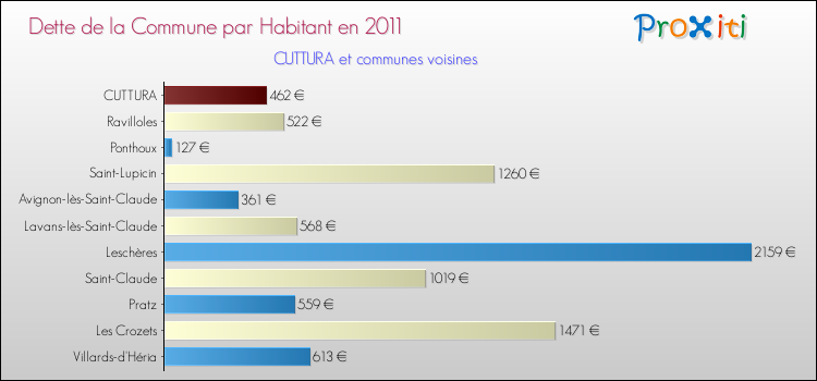 Dette par habitant de la commune en 2011 pour CUTTURA et les communes proches Comparaison de la dette par habitant de la commune en 2011 pour CUTTURA et les communes voisines