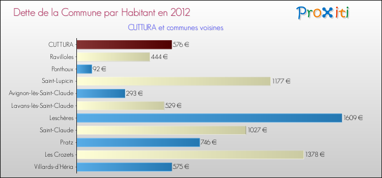 Dette par habitant de la commune en 2012 pour CUTTURA et les communes proches Comparaison de la dette par habitant de la commune en 2012 pour CUTTURA et les communes voisines