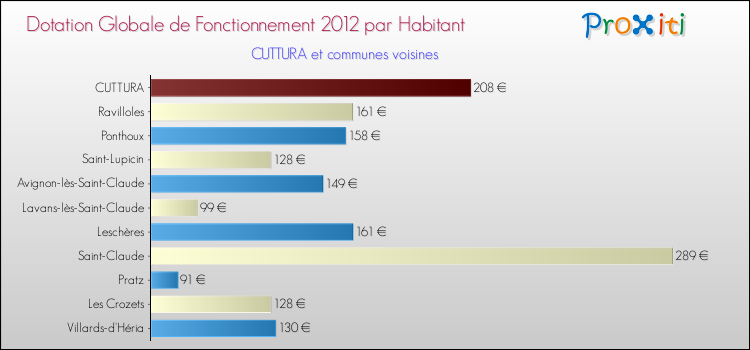 Montant des dotations globales de fonctionnement DGF par Habitant pour CUTTURA et les communes proches Comparaison des des dotations globales de fonctionnement DGF par habitant pour CUTTURA et les communes voisines