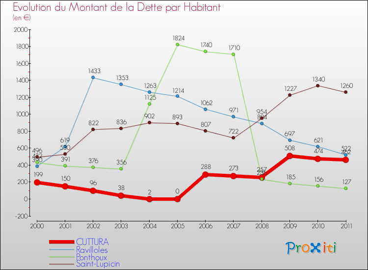 Evolution de la dette par habitant pour la commune de CUTTURA et les communes proches Comparaison de la dette par habitant pour CUTTURA et les communes voisines