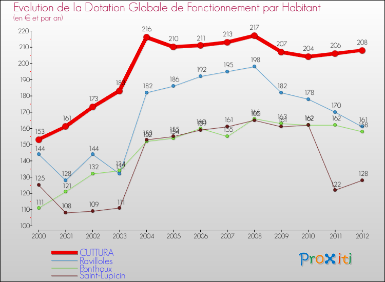 Evolution et montant de la dotation globale de fonctionnement par Habitant pour CUTTURA et les communes proches Comparaison des dotations globales de fonctionnement par habitant pour CUTTURA et les communes voisines