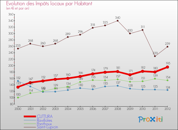Evolution et montant des impôts locaux par Habitant pour CUTTURA et les communes proches Comparaison des impôts locaux par habitant pour CUTTURA et les communes voisines