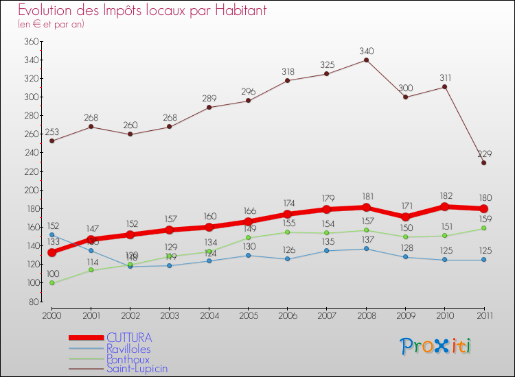 Evolution et montant des impôts locaux par Habitant pour CUTTURA et les communes proches Comparaison des impôts locaux par habitant pour CUTTURA et les communes voisines