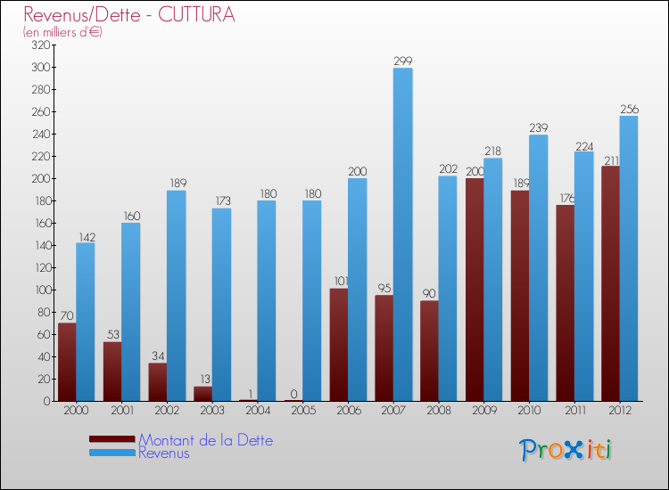 Evolution comparée de la dette et des revenus pour la commune de CUTTURA de 2000 à 2012 Comparaison de la dette et des revenus pour CUTTURA de 2000 à 2012