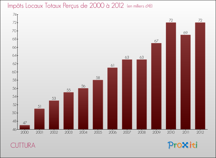 Evolution des Impôts Locaux pour la commune de CUTTURA de 2000 à 2012 Evolution des Impôts Locaux pour CUTTURA de 2000 à 2012