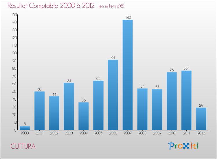 Evolution du résultat comptable pour la commune de CUTTURA de 2000 à 2012 Evolution du résultat comptable pour CUTTURA de 2000 à 2012