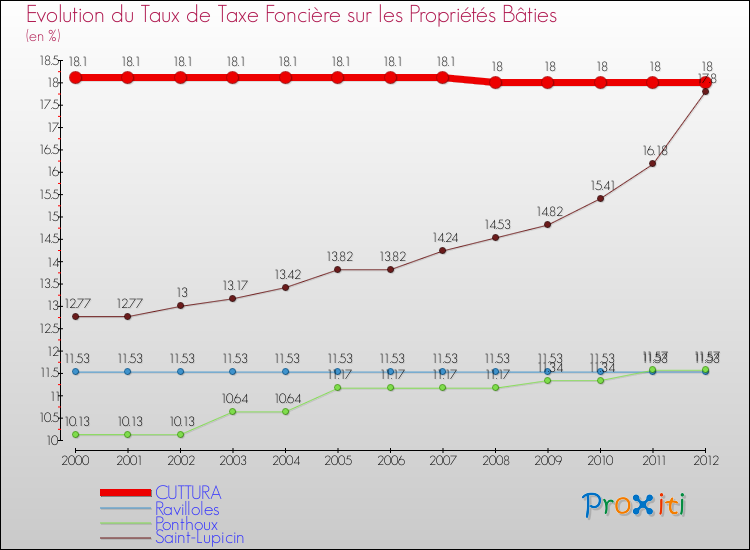 Evolution du taux de la taxe foncière sur le bati pour CUTTURA et les communes proches de 2000 à 2012 Comparaison des taux de taxe foncière sur le bati pour CUTTURA et les communes voisines de 2000 à 2012