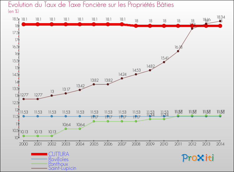 Evolution du taux de la taxe foncière sur le bati pour CUTTURA et les communes proches de 2000 à 2014 Comparaison des taux de taxe foncière sur le bati pour CUTTURA et les communes voisines de 2000 à 2014