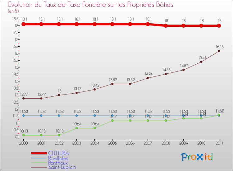 Evolution du taux de la taxe foncière sur le bati pour CUTTURA et les communes proches Comparaison des taux de taxe foncière sur le bati pour CUTTURA et les communes voisines