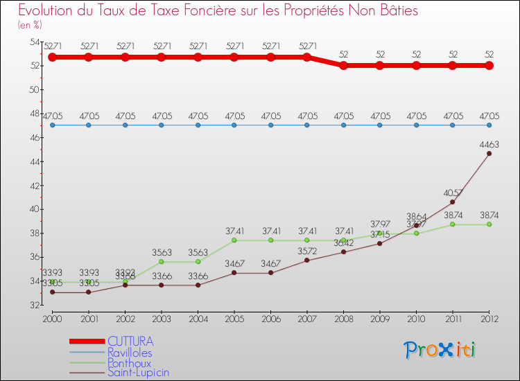 Evolution du taux de la taxe foncière sur les immeubles et terrains non batis pour CUTTURA et les communes proches de 2000 à 2012 Comparaison des taux de la taxe foncière sur les immeubles et terrains non batis pour CUTTURA et les communes voisines de 2000 à 2012