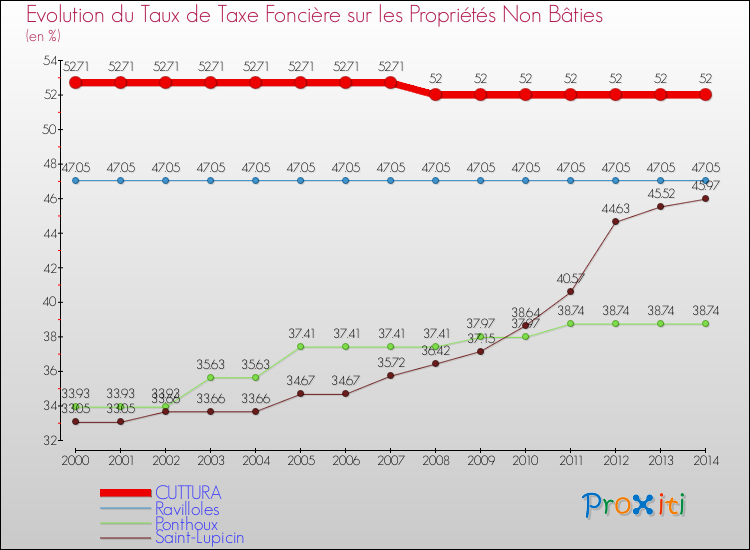 Evolution du taux de la taxe foncière sur les immeubles et terrains non batis pour CUTTURA et les communes proches de 2000 à 2014 Comparaison des taux de la taxe foncière sur les immeubles et terrains non batis pour CUTTURA et les communes voisines de 2000 à 2014