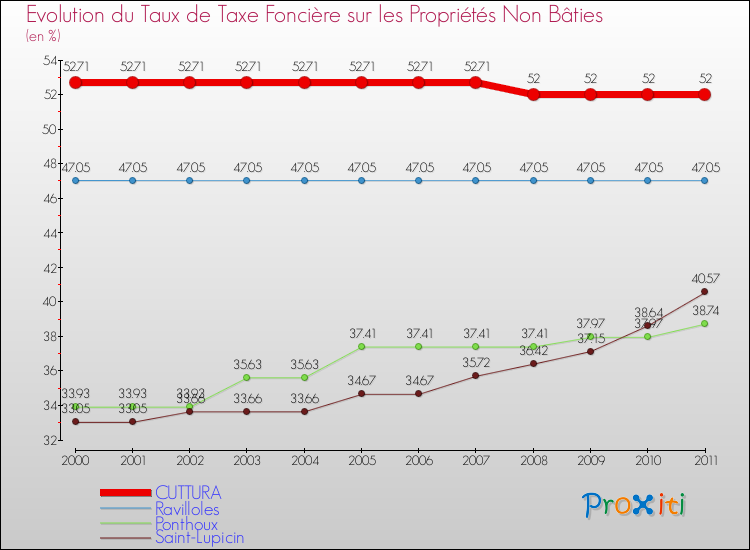 Evolution du taux de la taxe foncière sur les immeubles et terrains non batis pour CUTTURA et les communes proches Comparaison des taux de la taxe foncière sur les immeubles et terrains non batis pour CUTTURA et les communes voisines
