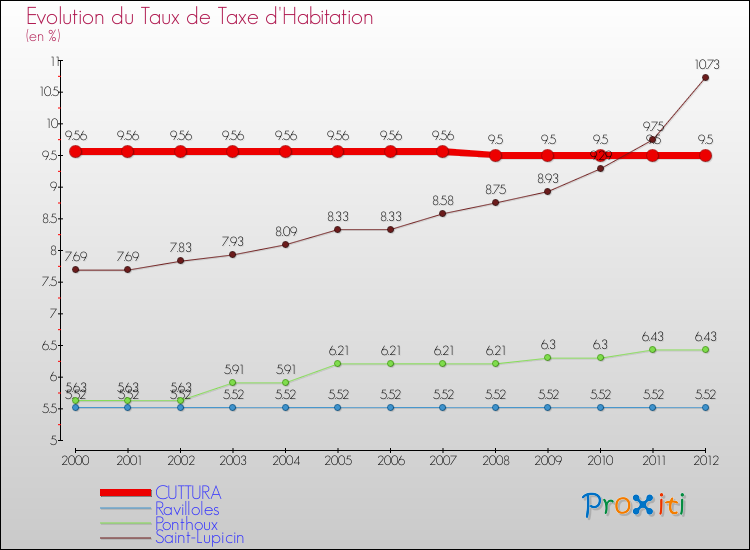 Evolution du taux de la taxe d'habitation pour CUTTURA et les communes proches Comparaison des taux de la taxe d'habitation pour CUTTURA et les communes voisines