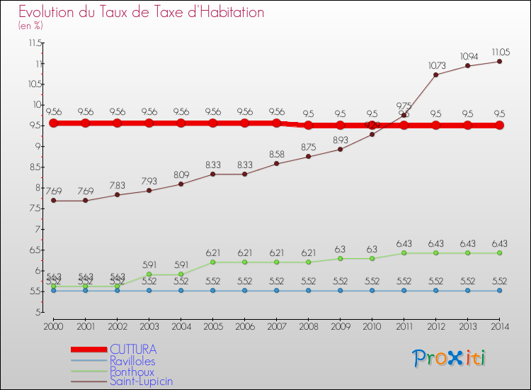 Evolution du taux de la taxe d'habitation pour CUTTURA et les communes proches de 2000 à 2014 Comparaison des taux de la taxe d'habitation pour CUTTURA et les communes voisines de 2000 à 2014