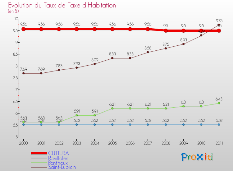 Evolution du taux de la taxe d'habitation pour CUTTURA et les communes proches Comparaison des taux de la taxe d'habitation pour CUTTURA et les communes voisines