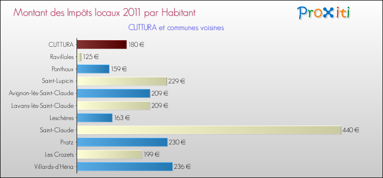 Montant des impôts locaux par Habitant pour CUTTURA et les communes proches Comparaison des impôts locaux par habitant pour CUTTURA et les communes voisines