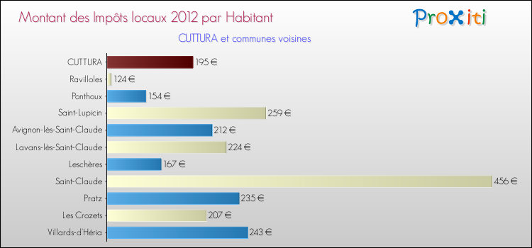 Montant des impôts locaux par Habitant pour CUTTURA et les communes proches Comparaison des impôts locaux par habitant pour CUTTURA et les communes voisines