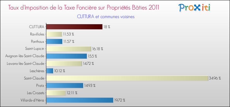 Taux d'imposition de la taxe foncière sur le bati 2011 pour CUTTURA et les communes proches Comparaison des taux d'imposition de la taxe foncière sur le bati 2011 pour CUTTURA et les communes voisines