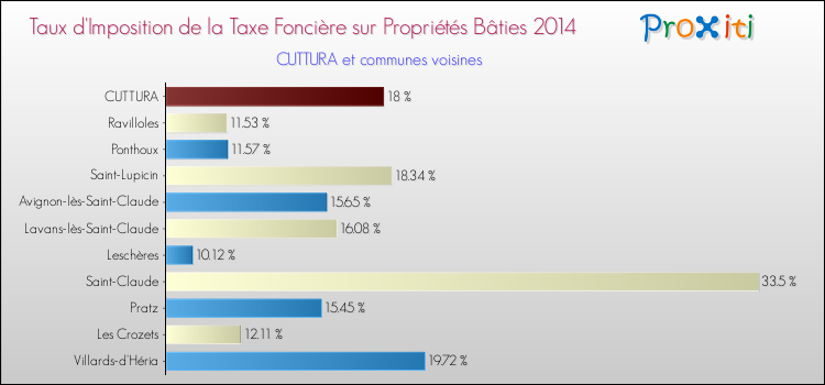 Taux d'imposition de la taxe foncière sur le bati 2014 pour CUTTURA et les communes proches Comparaison des taux d'imposition de la taxe foncière sur le bati 2014 pour CUTTURA et les communes voisines