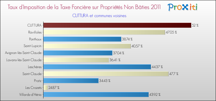 Taux d'imposition de la taxe foncière sur les immeubles et terrains non batis 2011 pour CUTTURA et les communes proches Comparaison des taux d'imposition de la taxe foncière sur les immeubles et terrains non batis 2011 pour CUTTURA et les communes voisines