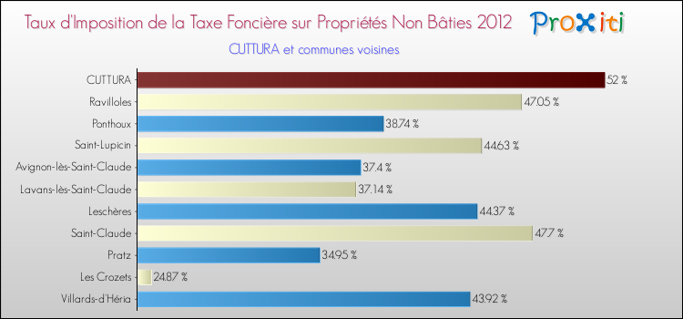 Taux d'imposition de la taxe foncière sur les immeubles et terrains non batis 2012 pour CUTTURA et les communes proches Comparaison des taux d'imposition de la taxe foncière sur les immeubles et terrains non batis 2012 pour CUTTURA et les communes voisines