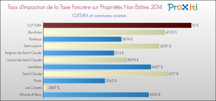 Taux d'imposition de la taxe foncière sur les immeubles et terrains non batis 2014 pour CUTTURA et les communes proches Comparaison des taux d'imposition de la taxe foncière sur les immeubles et terrains non batis 2014 pour CUTTURA et les communes voisines