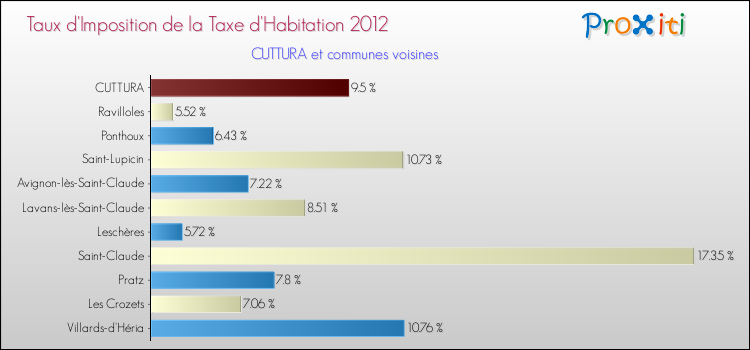 Taux d'imposition de la taxe d'habitation 2012 pour CUTTURA et les communes proches Comparaison des taux d'imposition de la taxe d'habitation 2012 pour CUTTURA et les communes voisines
