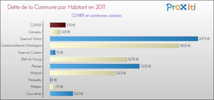 Dette par habitant de la commune en 2011 pour CUVIER et les communes proches Comparaison de la dette par habitant de la commune en 2011 pour CUVIER et les communes voisines