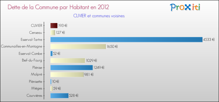 Dette par habitant de la commune en 2012 pour CUVIER et les communes proches Comparaison de la dette par habitant de la commune en 2012 pour CUVIER et les communes voisines