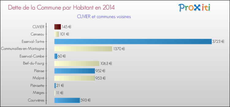 Dette par habitant de la commune en 2014 pour CUVIER et les communes proches Comparaison de la dette par habitant de la commune en 2014 pour CUVIER et les communes voisines