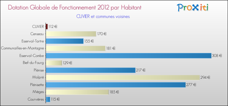 Montant des dotations globales de fonctionnement DGF par Habitant pour CUVIER et les communes proches Comparaison des des dotations globales de fonctionnement DGF par habitant pour CUVIER et les communes voisines