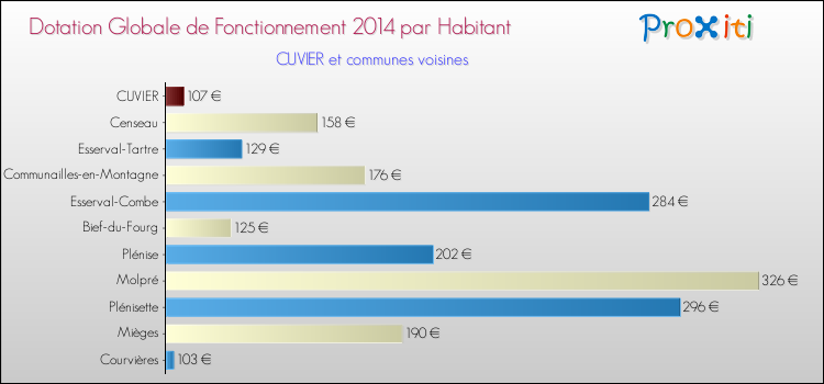 Montant des dotations globales de fonctionnement DGF par Habitant pour CUVIER et les communes proches en 2014. Comparaison des des dotations globales de fonctionnement DGF par habitant pour CUVIER et les communes voisines en 2014.